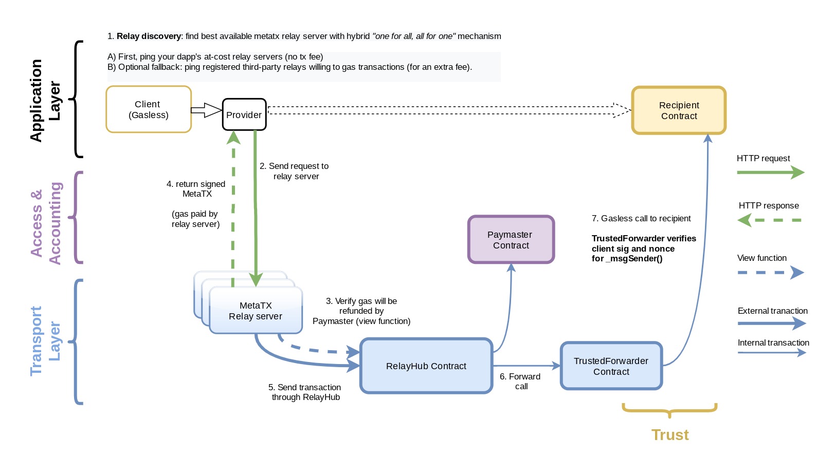 Diagram of the Gas Station Network Flow